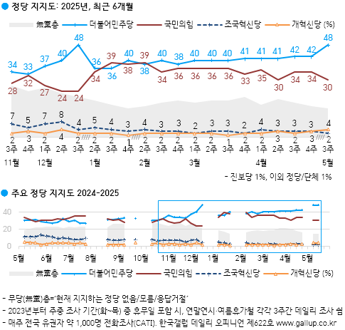 /출처 : 한국갤럽