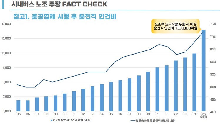 노조 요구사항에 따른 인건비 상승 예측/서울시 제공