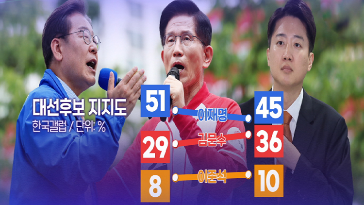 이재명 45% 김문수 36%…갤럽 첫 '한자릿수 격차'