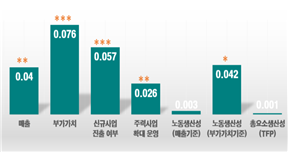 자료: 보고서 그래프를 참고로 재구성, 통계청 기업활동조사 데이터를 활용해 저자추정