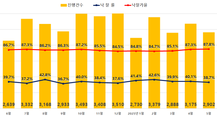전국 아파트 경매 지표 / 지지옥션 제공