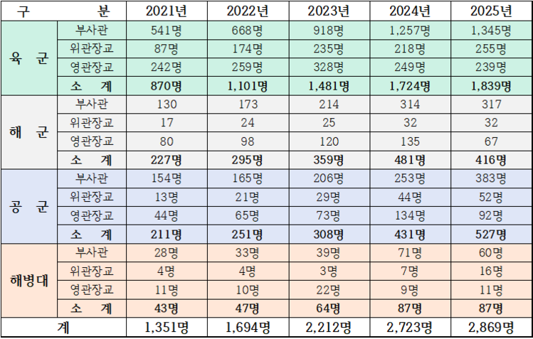 최근 5년 매해 전반기 軍간부 '희망전역' 현황 / 제공 유용원 의원실·국방부