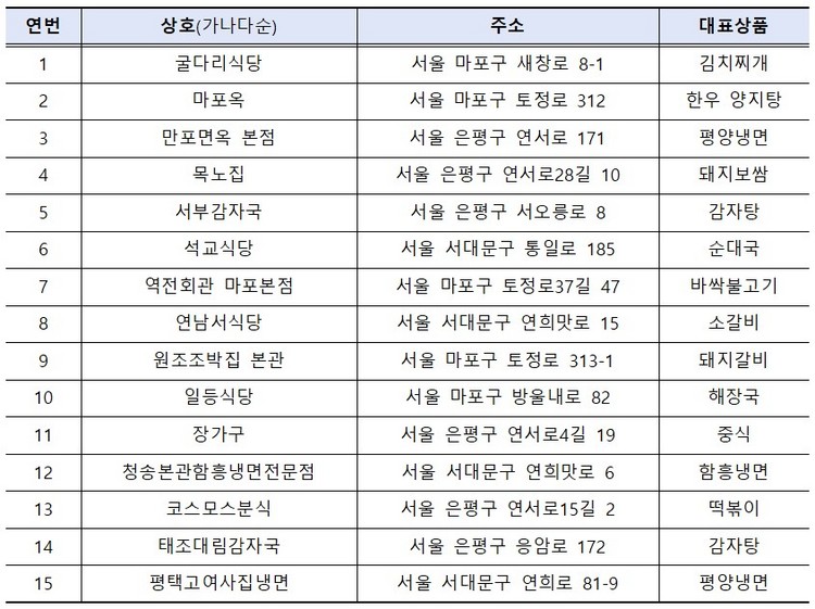 신규 '오래가게' 15곳 목록 / 출처 : 서울시