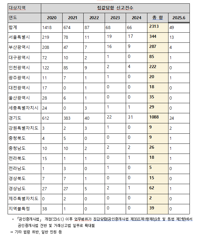 2020~2025.6 집값담합 신고접수 현황 (제공 : 민홍철 의원실)