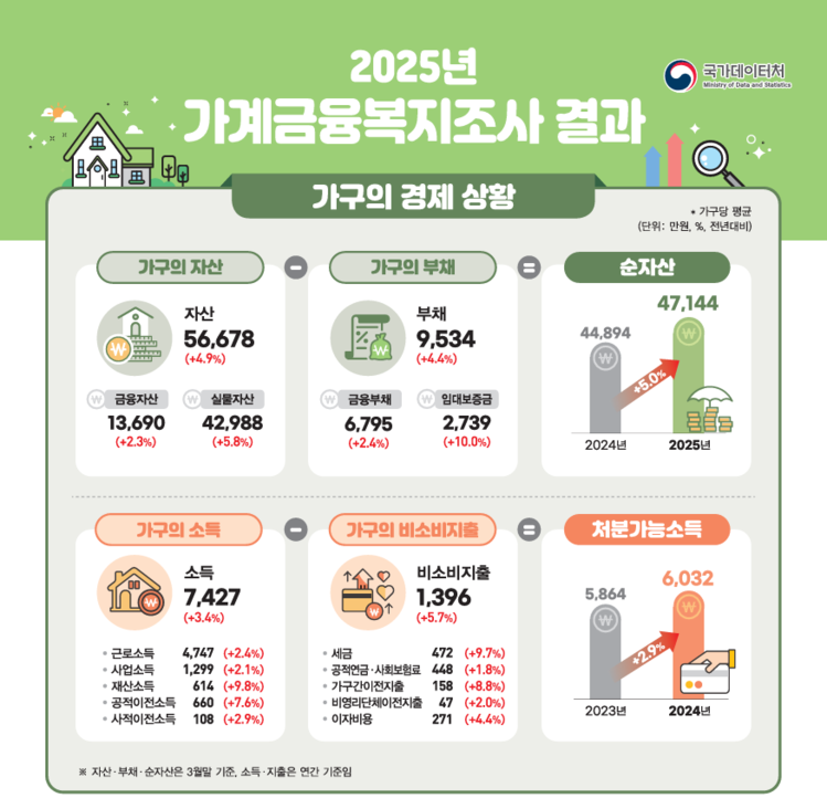 국가데이터처 제공