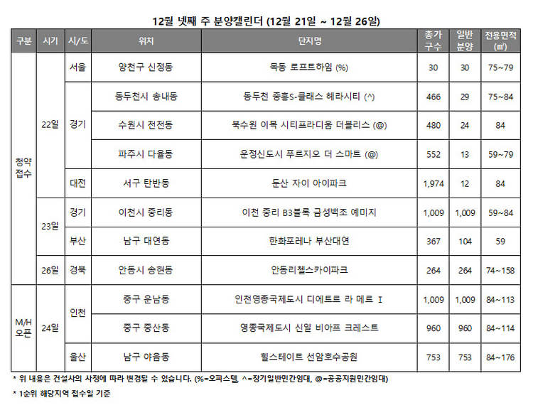 12월 넷째주 청약 일정 / 리얼투데이 제공