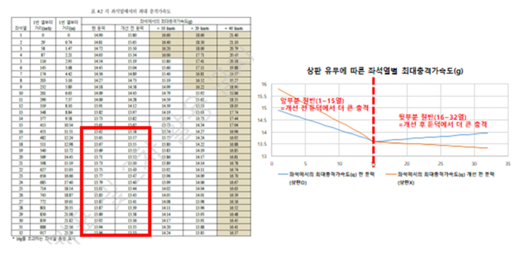 둔덕 콘크리트 상판 개선 전후 좌석별 충격가속도 실험 결과 그래프/국민의힘 김소희의원실 제공