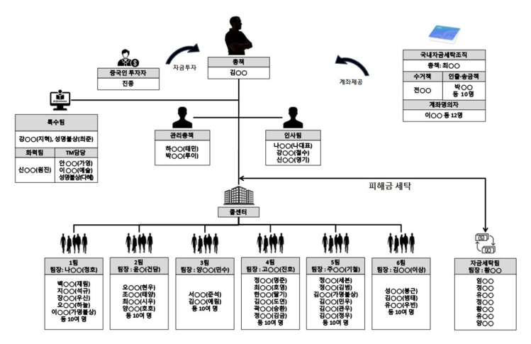 로맨스 스캠 일당 조직도 / 울산경찰청 제공