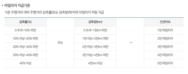 서울시 승용차 마일리지 지급 기준 / 서울시 제공