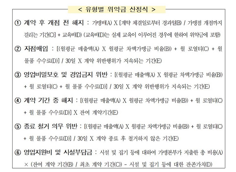 '서울형 가맹사업 위약금 가이드라인'의 유형별 위약금 산정식 / 서울시 제공