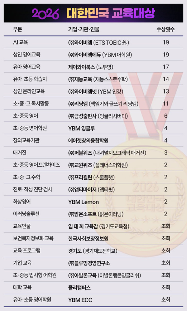 '2026 대한민국 교육대상' 발표...YBM·임태희 교육감 등 수상 - 뉴스 썸네일 이미지