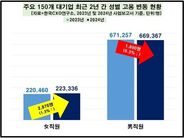 대기업 여성 채용 늘었지만 비중 25%...연봉은 남성의 71% - 뉴스 썸네일 이미지