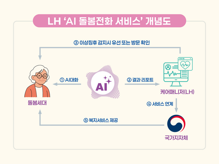 AI 돌봄전화 서비스 개념도 (제공 : LH)