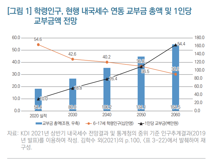 '지방교육재정교부금,
왜 그리고 어떻게 고쳐야 하나?' KDI 보고서 中