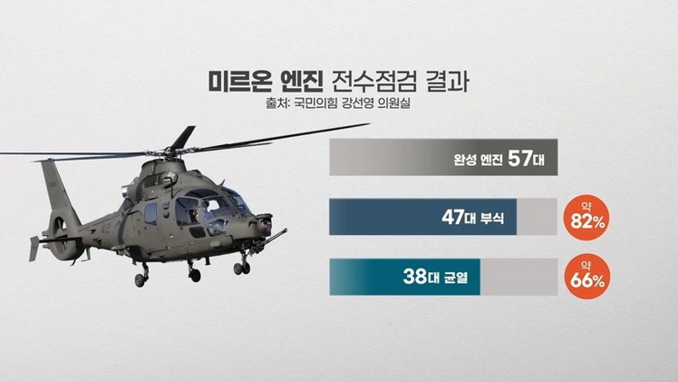 미르온 엔진 전수검사 결과/출처 국민의힘 강선영 의원실
