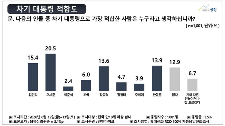 /중앙선거여론조사심의위원회 홈페이지 자료