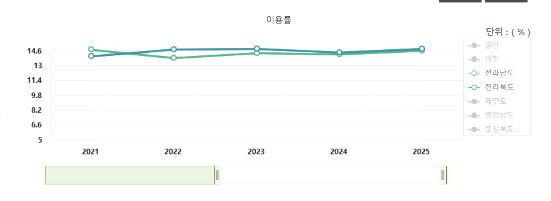 지난 5년간 호남지역 태양광 이용률/출처 : 전력통계정보시스템