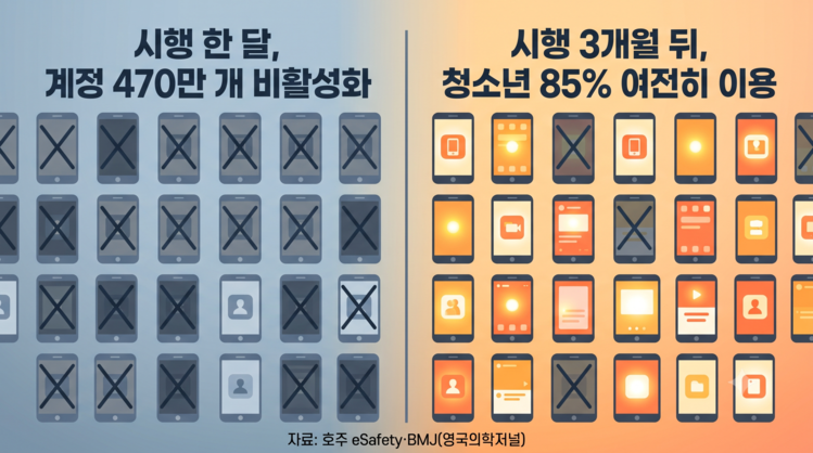 호주 SNS 금지 시행 한 달 만에 계정 470만 개 비활성화됐지만 3개월 뒤엔 청소년 85%가 여전히 이용 중인 것으로 나타났다.