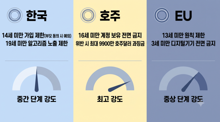 한국·호주·EU의 청소년 SNS 규제 강도 비교