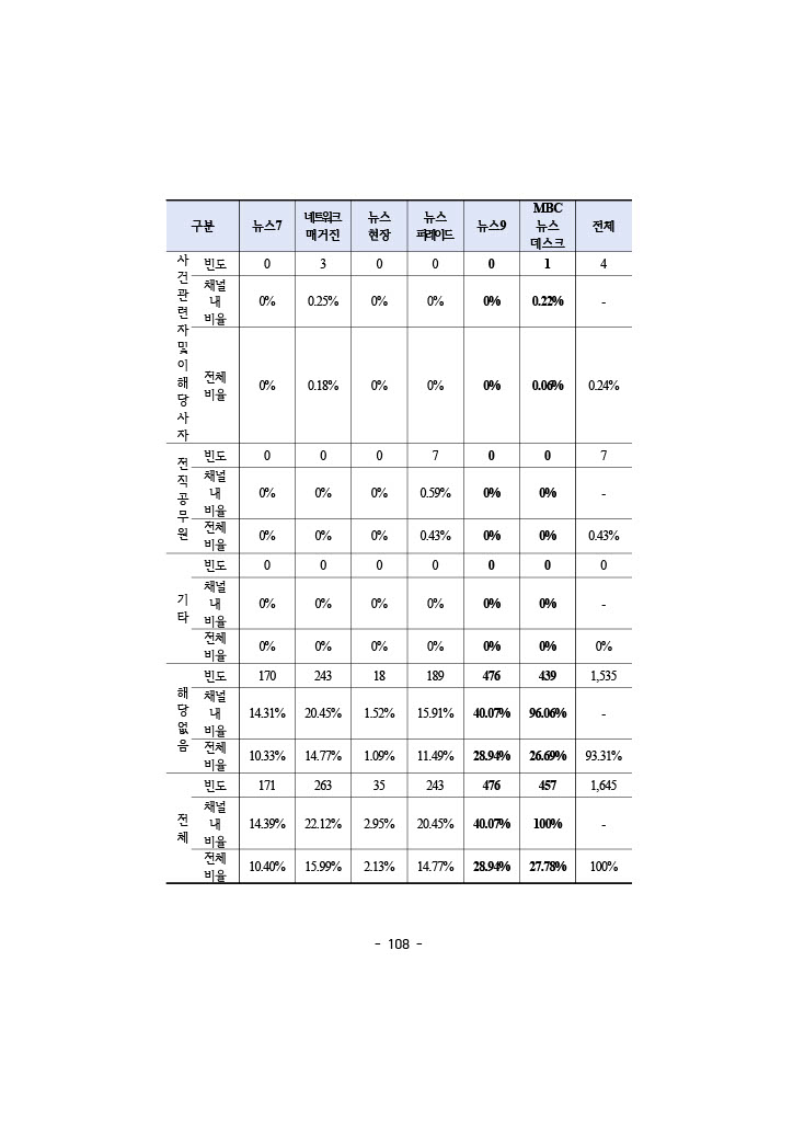 공정성 보고서_125